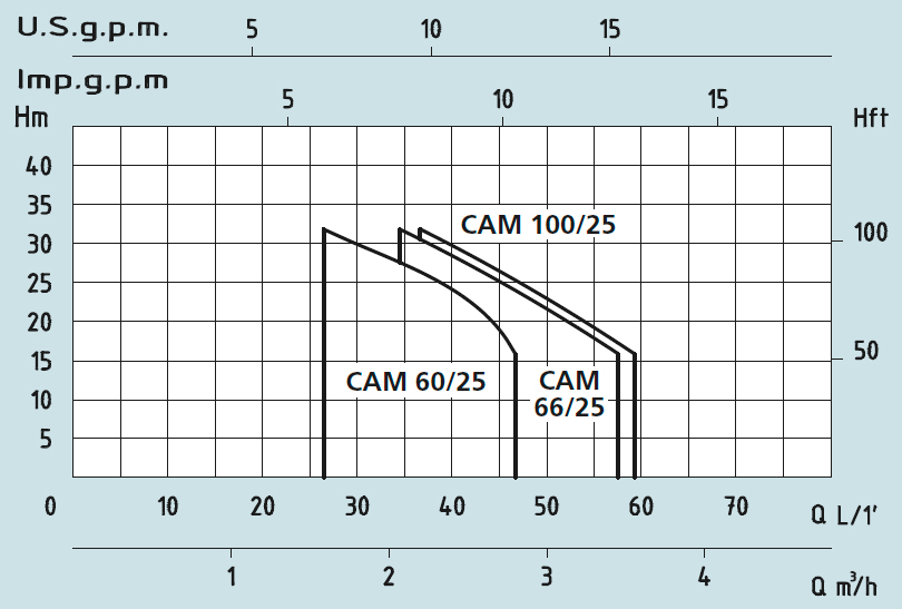 Speroni CAM 100/25, CAM 60/25