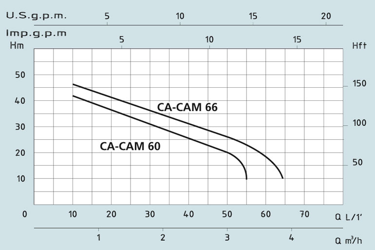 Speroni CAM 60