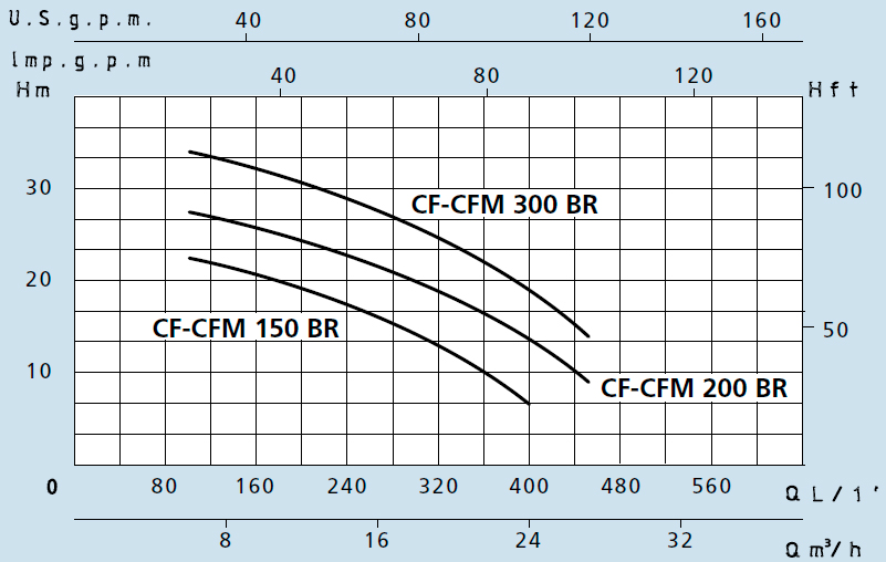 Насос з бронзовим робочим колесом Speroni CFM BR