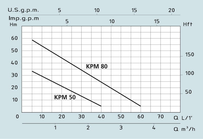 Speroni KPM 50, KPM 80