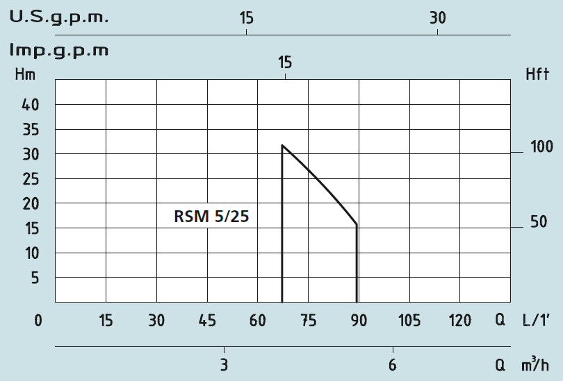 Speroni RSM 5/25