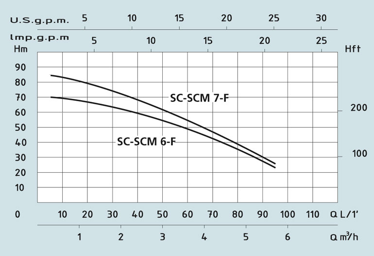 Колодязний насос SCM-F