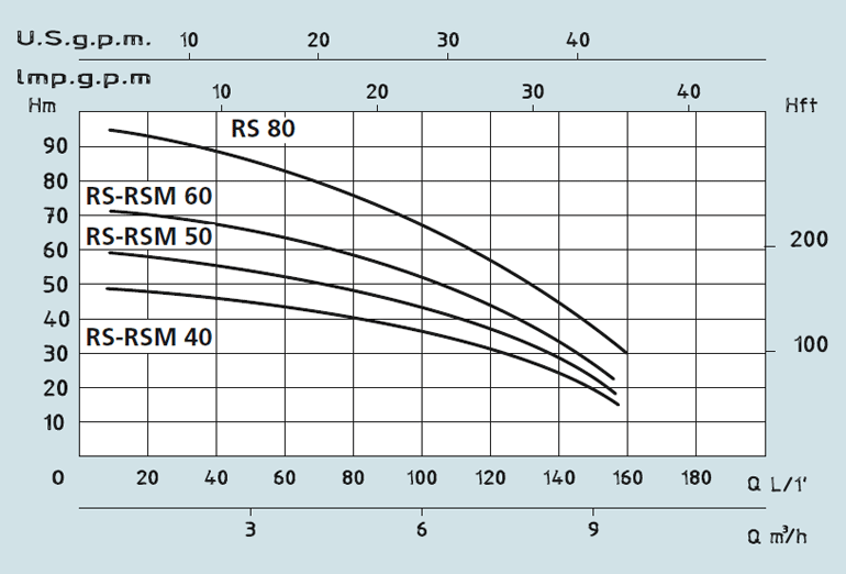 RS / RSM 40-50-60-80